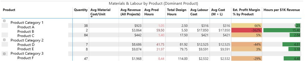 Product-level cost and margin analysis used to identify which products are profitable and which are eroding margin.