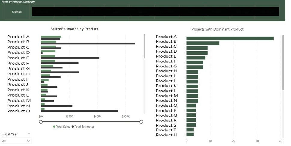 Product-level performance view comparing sales and estimates across categories to identify where expected demand is not translating into actual revenue.